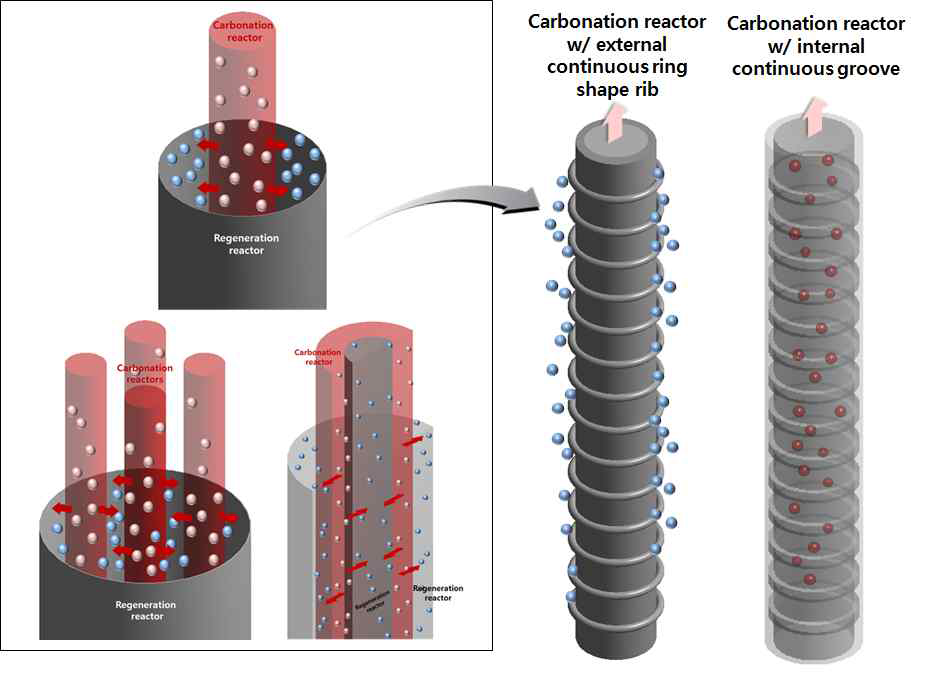다단 포집공정용 열교환형 유동층 반응기 외부 벽면의 continuous ring shape rib turbulator와 내부벽면의 continuous groove