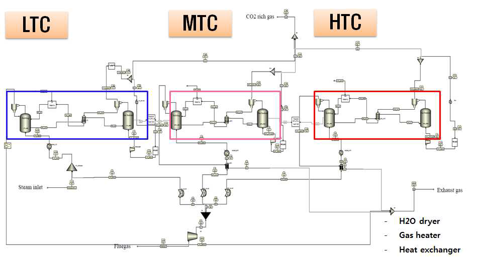 3단 CO2 흡수공정 구성도