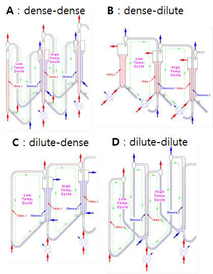 반응기 형태에 따른 4가지 공정 조합