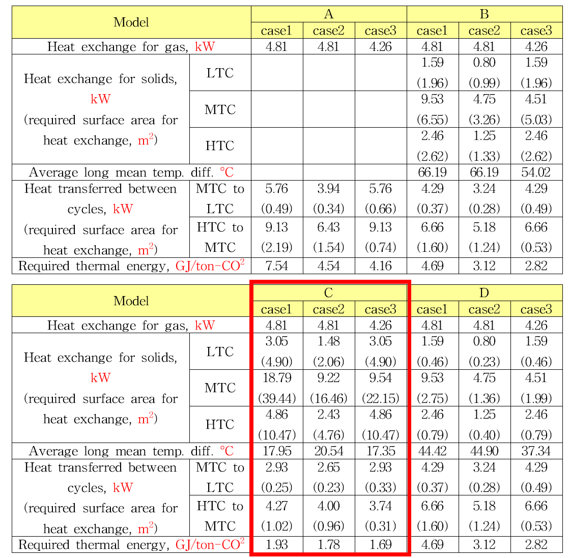 열교환 방법에 따른 열교환 효율 비교 평가