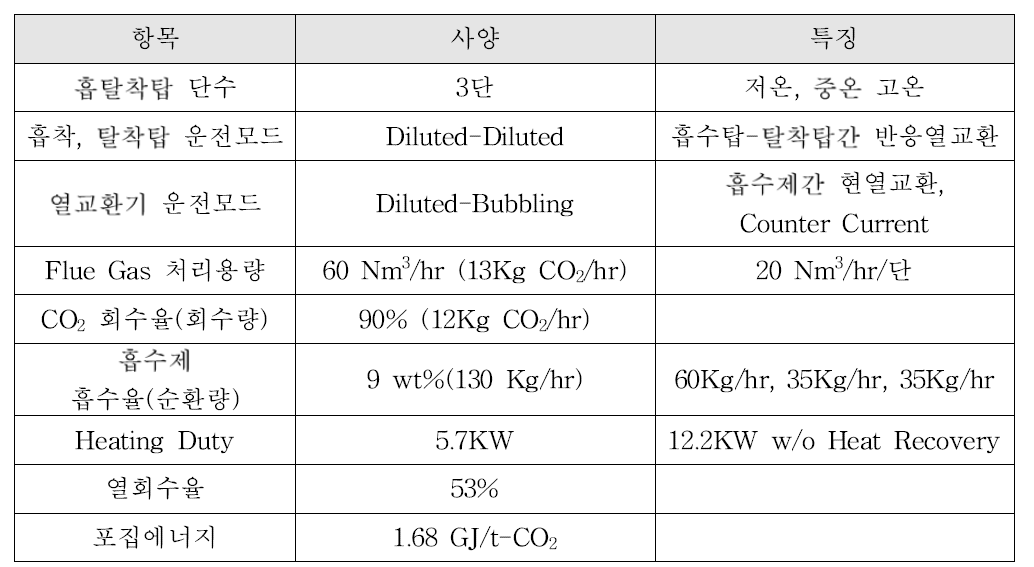 3단 유동층 CO2 포집공정 설계 사양