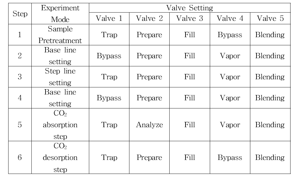 흡수능 측정 실험 과정에서의 기기 밸브 셋팅