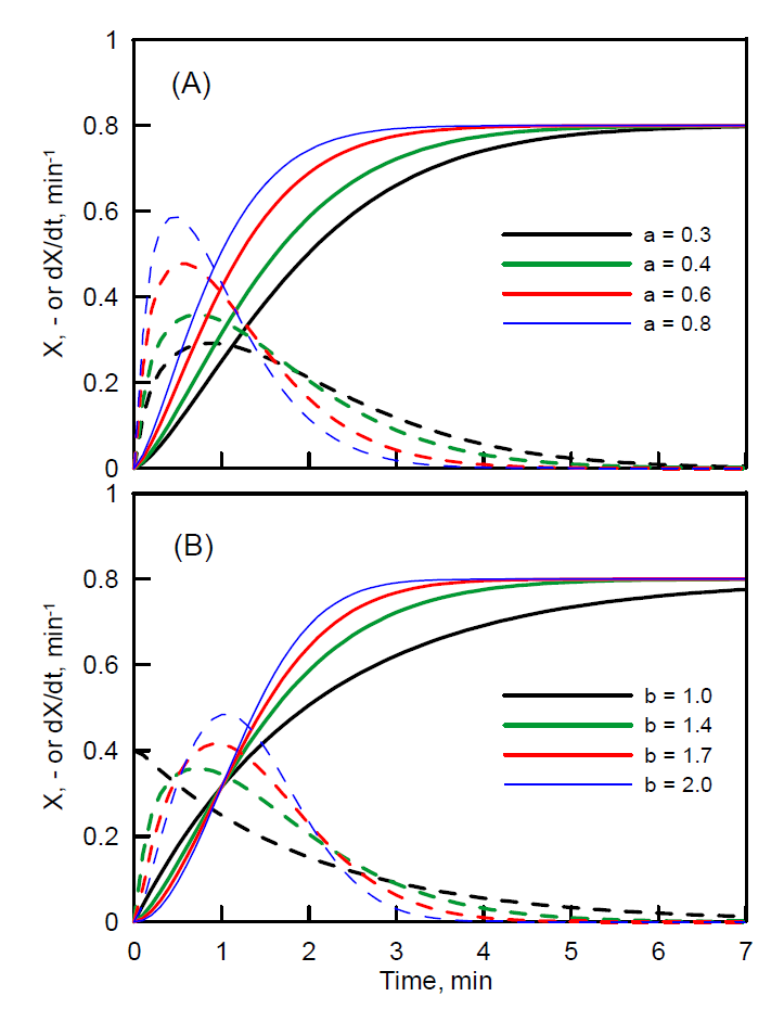 Xu = 0.8, b = 1.4 (A), a = 0.4 (B)일 때, 식 1-4에 의한 전환율 (X, 실선)과 식 1-7에 의한 전환속도 (dX/dt, 점선)의 그래프