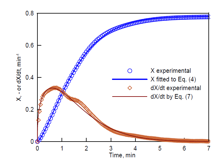 Xu = 0.782, b = 1.346, a = 0.379의 인자 값들을 결정하기 위해 65 °C, 10% CO2 조건에서 실험한 흡수제의 전환율 데이터의 식 1-4에 대한 Least squares fit. dX/dt 그래프는 k’ = 0.614일 때의 식 1-7에 의해 그려졌다