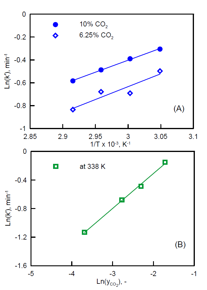 반응속도 상수 (k')의 흡수반응 온도 (A)와 혼합기체에서의 CO2의 몰분율 (B)