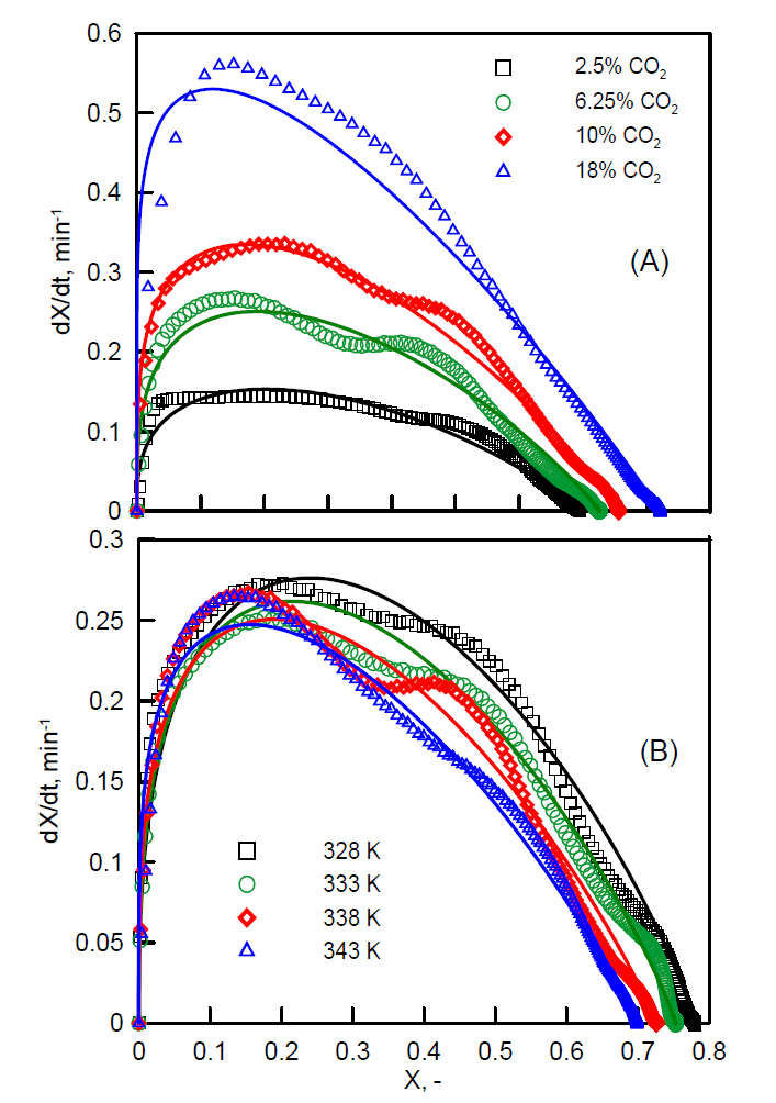 65 °C에서 CO2 농도를 바꾸며 행한 실험 데이터 (A)와 CO2 농도 6.25%에서 온도를 바꾸며 행한 실험 데이터 (B)의 반응속도 변화와 전환율의 실험값과 식 1-14에 의 한 예측치 (실선)와의 비교