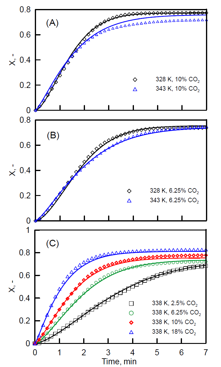 실험적인 전환율과 여러 가지 반응 온도와 CO2 몰분율에서 식 1-14를 적분하 여 얻은 동역학적 모델에 의해 예측된 (실선) 전환율과의 비교 그래프