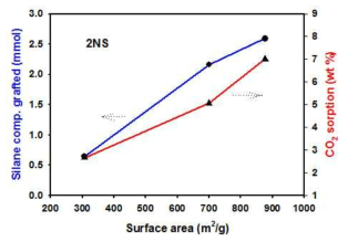 host 표면적에 따른 grafting 효율 및 CO2 흡수능