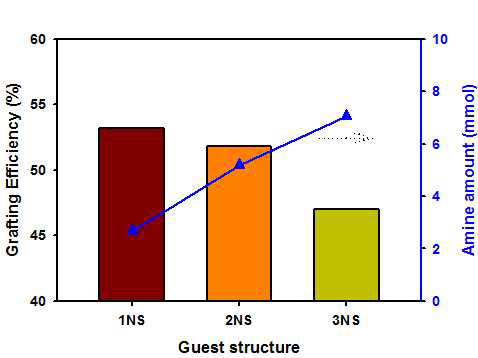 guest 구조에 따른 grafting 효율 및 CO2 흡수능