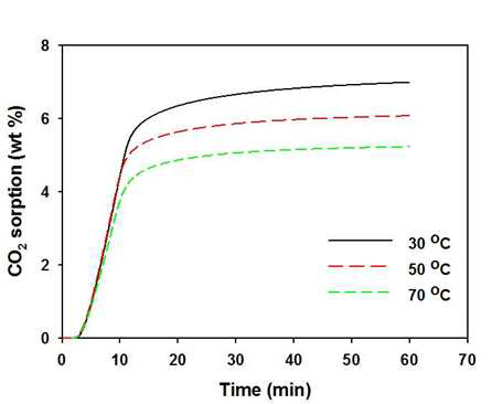 2NS/NPS-1 흡수제의 온도별 CO2 흡수.