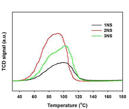 NPS-1을 이용한 흡수제의 TPD 결과