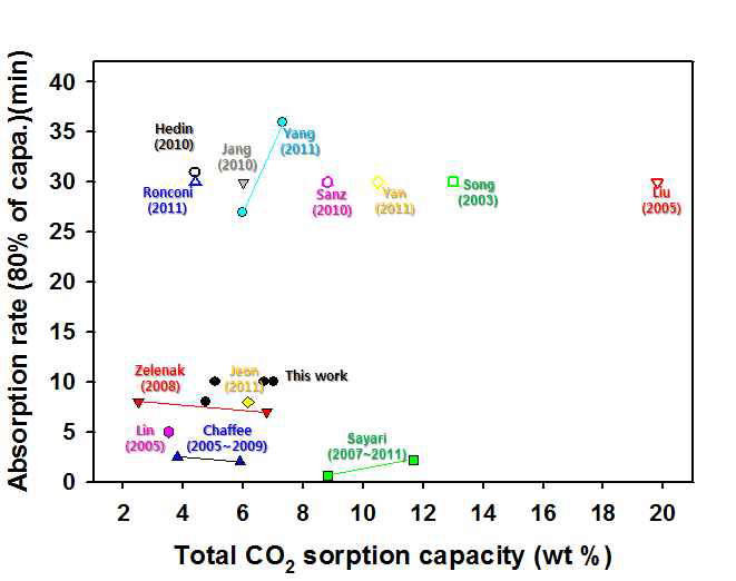 2차년도 개발된 흡수제의 CO2 흡수능 및 흡수속도와 문헌값의 비교