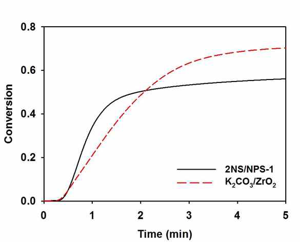 화연 Autochem 장비를 이용한 공주대 amine 흡수제 vs. K2CO3흡수제