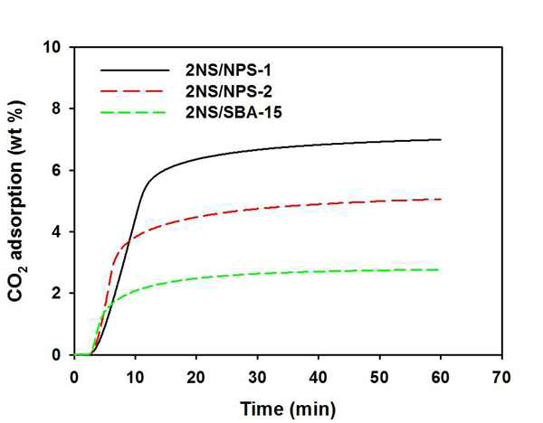 Nanoporous silica의 3D 기공 구조와 채널 형의 1D 기공 구조차이에 따른 CO2 흡수능 비교