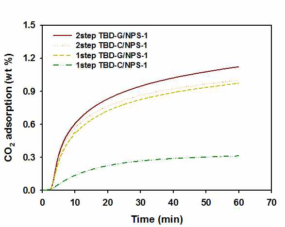 2step 및 1step을 통해 만들어진 흡수 제의 CO2 흡수.