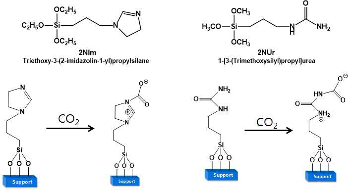 Imidazolin 및 Urea 기능기를 갖는 게스트의 CO2 흡수 반 응.