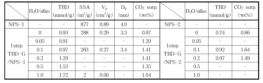 1step의 물 첨가에 의한 grafting 효과 및 CO2 흡수