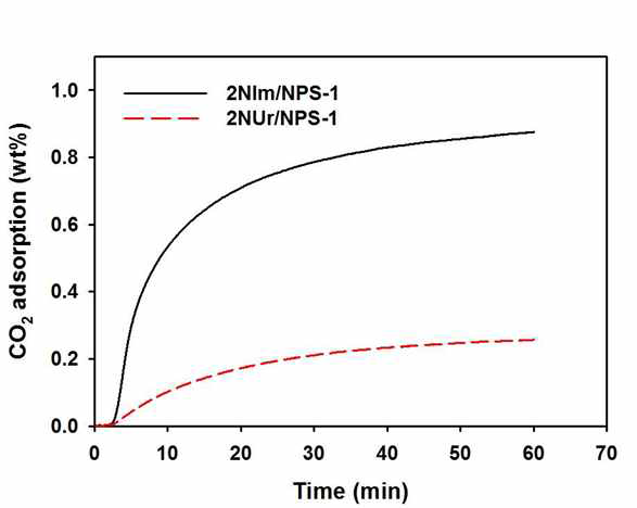 2NIm과 2NUr의 CO2 흡수