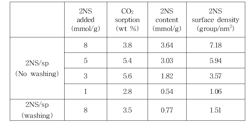 I.W.로 합성한 흡수제의 2NS 투입량에 따른 CO2 흡수능