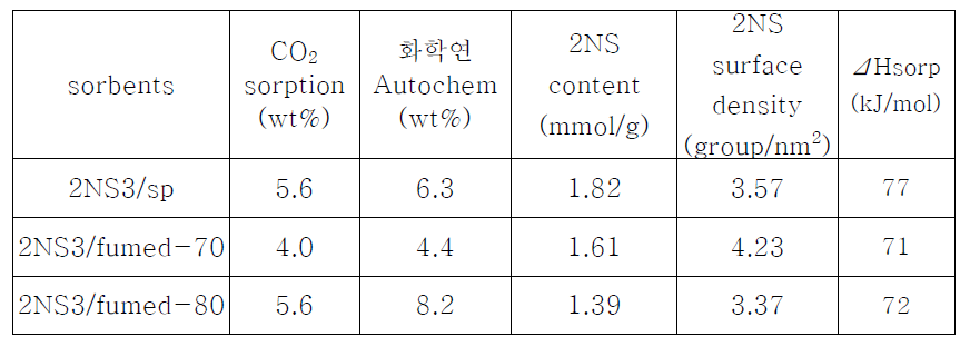 다양한 호스트를 이용한 흡수제의 CO2 흡수능