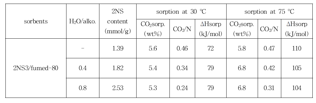 2NS3/fumed-80의 첨가한 물의 양에 따른 CO2 흡수능.