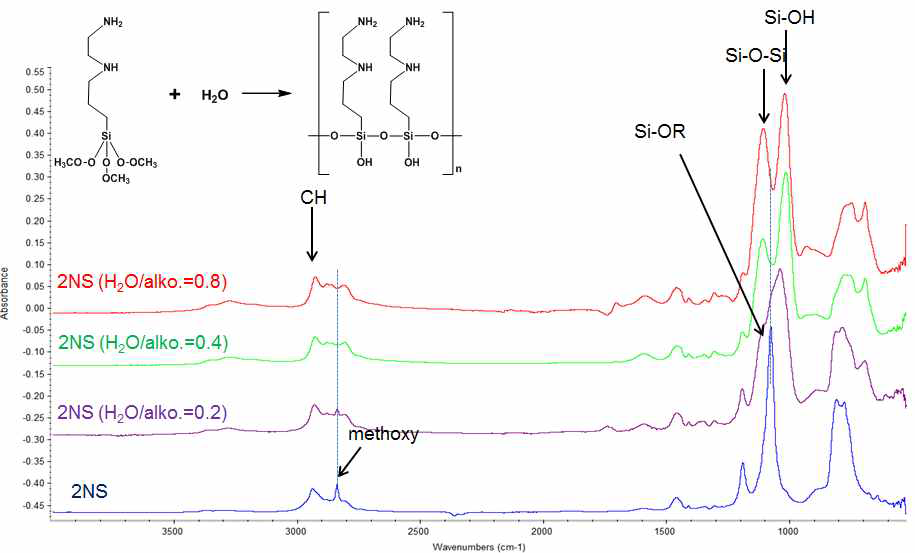 2NS+H2O의 H2O/alkoxy 몰비별 FT-IR peak.