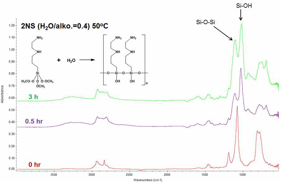 2NS+H2O의 반응시간별 FT-IR peak.