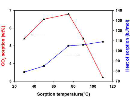 2NS/H2O/fumed-80의 온도별 CO2흡수능과 반응 열.