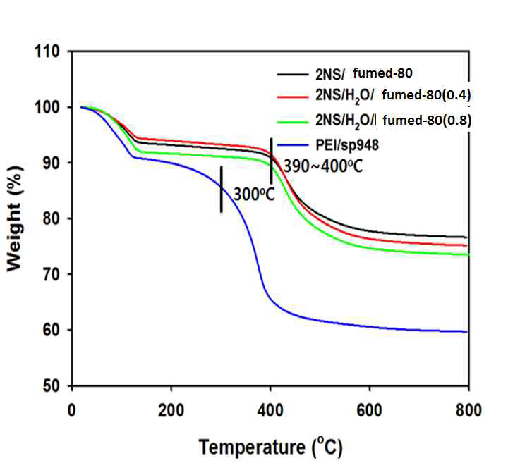 PEI와 2NS를 이용한 흡수제의 분해온도 비교.