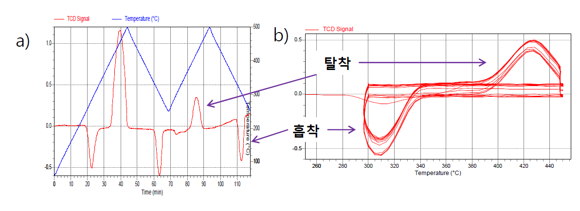 G4의 CO2 흡탈착 평가 (250 ~ 500 °C, CO2: 15%, H2O: 15%, He: 70%의 혼합가 스 사용)