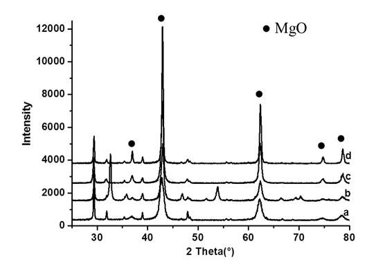 mesoporous MgO + NaNO3의 XRD a) 흡수실험 전 b) 첫번째 흡수 후 c) 첫번 째 탈착 후 d) 4회 흡탈착 반복 후