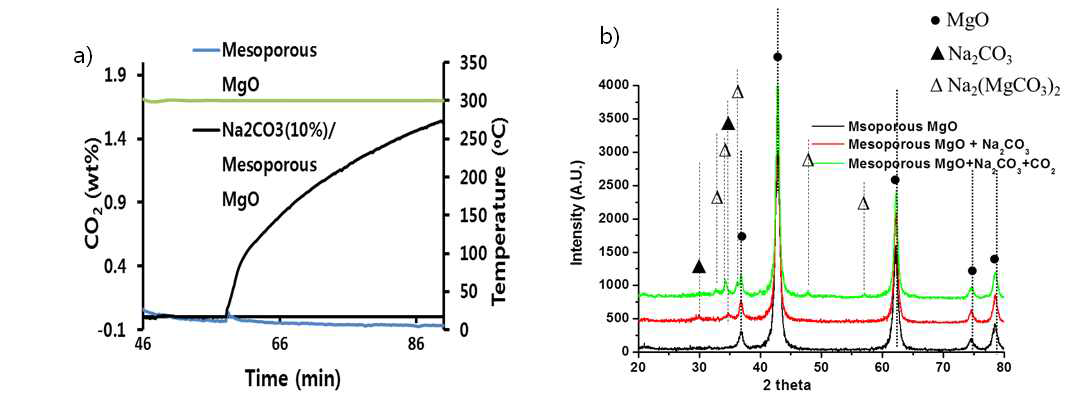 a) mesoporous MgO + Na2CO3의 CO2 흡수실험 b) 실험 전후 흡수제의 XRD