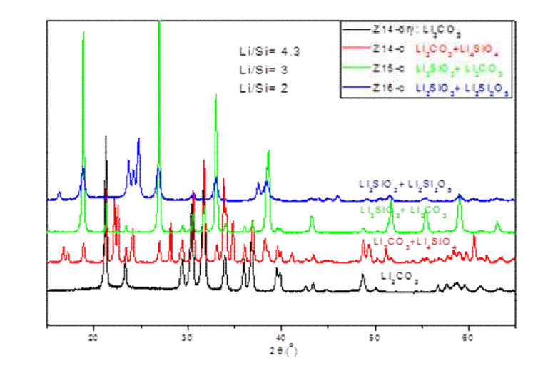 XRD patterns of sorbents prepared with different Li/Si atomic ratio (Li/Si= 4, 3 and 2)