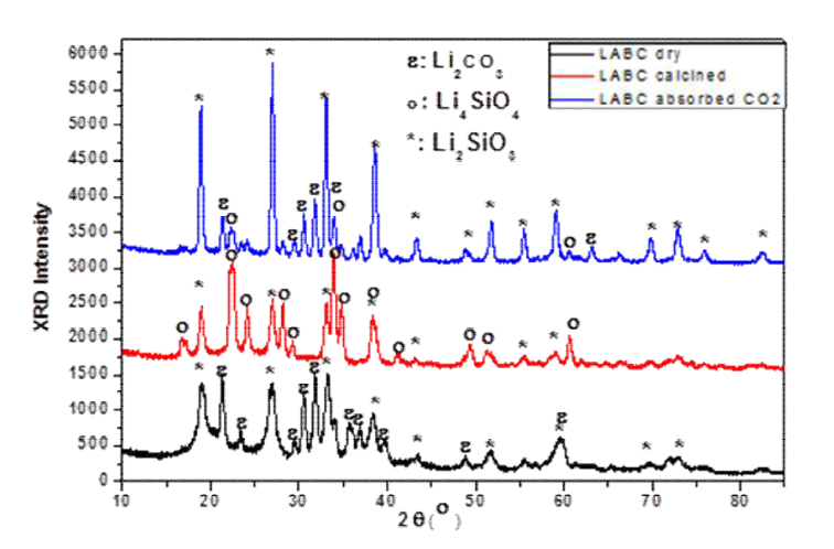 (A) 건조 후 (B) 소성 후 (C) CO2 흡수 후, 흡수제 LABC의 XRD 패턴