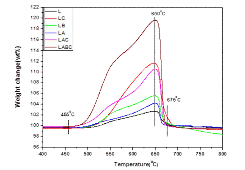 Temperature-programmed CO2 absorption thermogravimetric analyses of Li4SiO4 sorbents, He:CO2(vol) =5:1
