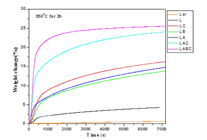 고체 반응 (Lsr)과 one-pot 침전법 (L-additive)에 의해 합성한 흡수제의 550 °C 에서의 2시간 동안의 CO2 흡수반응 등온선