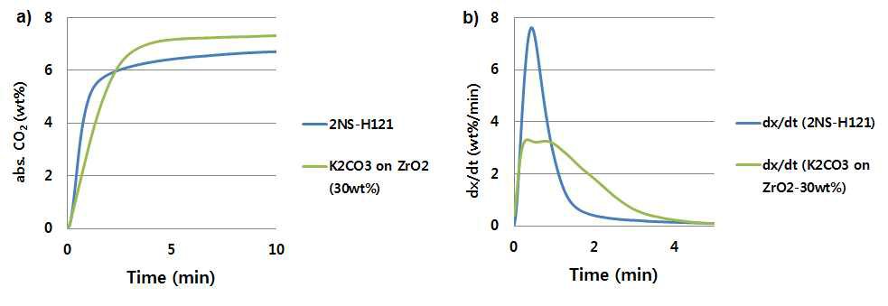 K2CO3 흡수제와 아민담지 실리카 흡수제의 흡수능과 속도 비교