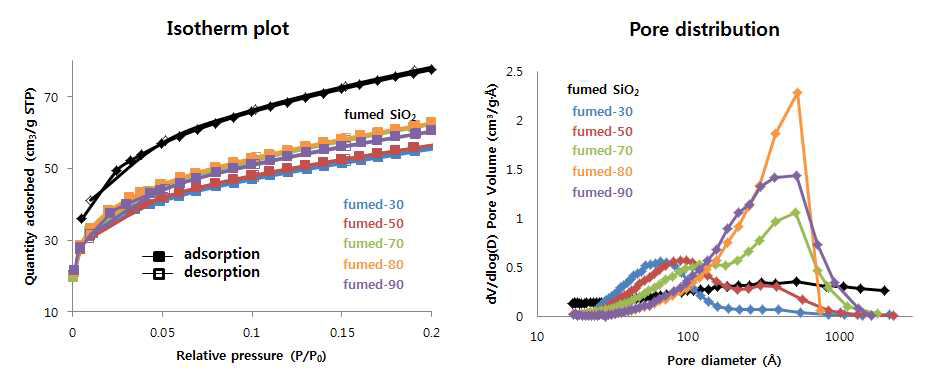 fumed 실리카의 양에 따른 구형 실리카겔의 기공구조 변화