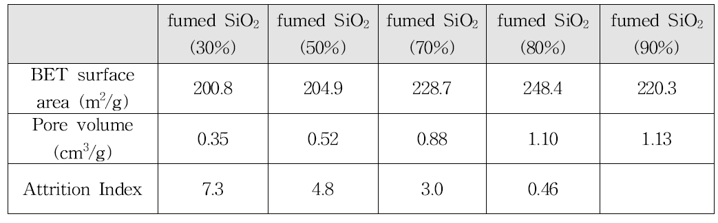 fumed 실리카의 함량에 따른 실리카겔의 물리적 특성 변화