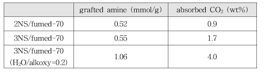 Grafting법에 의해 실리카에 아민을 도입한 흡수제들의 아민함량과 흡수능