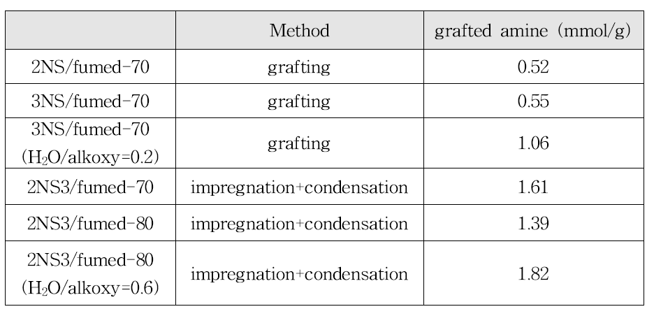 Grafting법과 담지 후 축합법을 이용해 아민을 도입한 흡수제들의 아민함량 비교