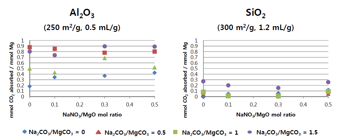 Al2O3와 SiO2에 담지한 G4의 흡수능 비교 (10 wt% MgCO3 담지, 300 °C, 5 기압 CO2, 1 hr)