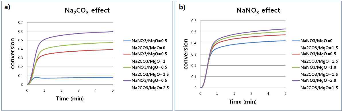 담지된 G4의 NaNO3와 Na2CO3 양에 따른 전환율 비교 (300 °C, 유속: 80 mL/min, CO2(10%), H2O(10%), He(80%))