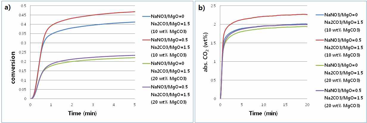 MgCO3 담지량에 따른 전환율 (a)과 CO2 흡수량 (b)의 비교 (300 °C, 유속: 80 mL/min, CO2(10%), H2O(10%), He(80%))