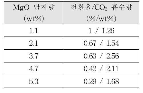 담지된 MgO의 양에 따른 전환율과 CO2 흡수량의 변화