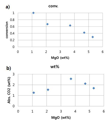 담지량에 따른 전환율과 CO2 흡수량의 변화