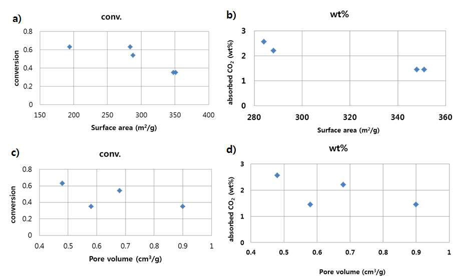 비표면적과 기공부피에 따른 전환율과 CO2 흡수량의 변화
