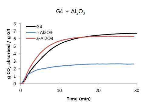 알루미나와 G4의 상호작용
