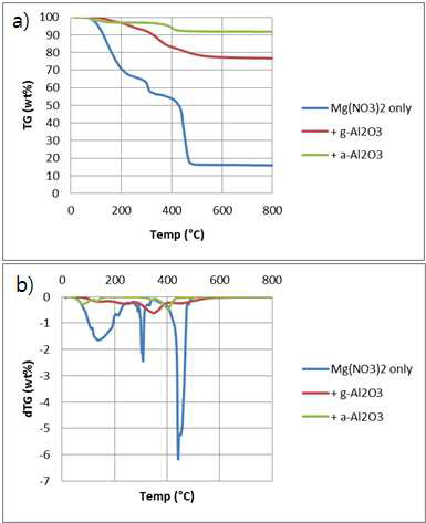 Mg(NO3)2가 알루미나에 담지된 경우의 열분해 비교