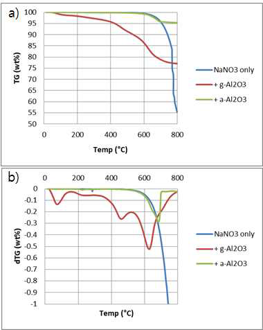 NaNO3가 알루미나에 담지된 경우의 열분해 비교